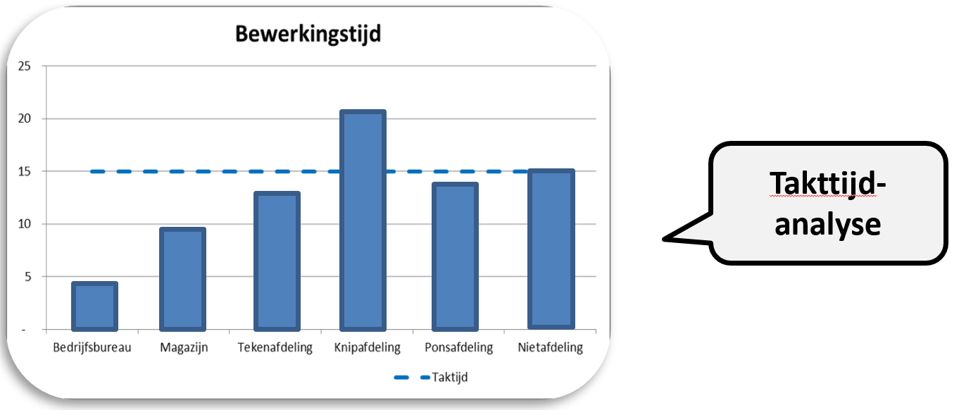 Voorbeeld takttijd-analyse