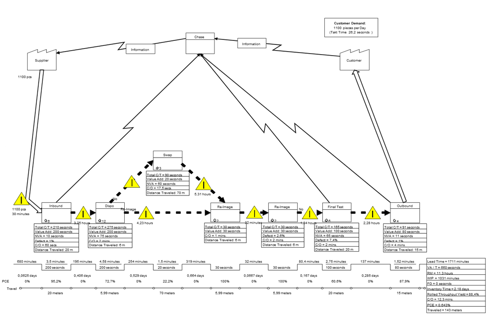 Voorbeeld value stream map