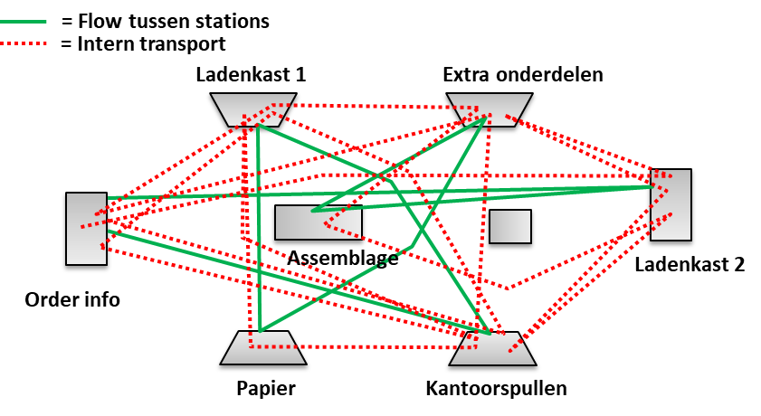 Voorbeeld spaghettidiagram