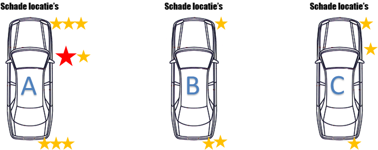 Voorbeeld concentratiediagram auto's 