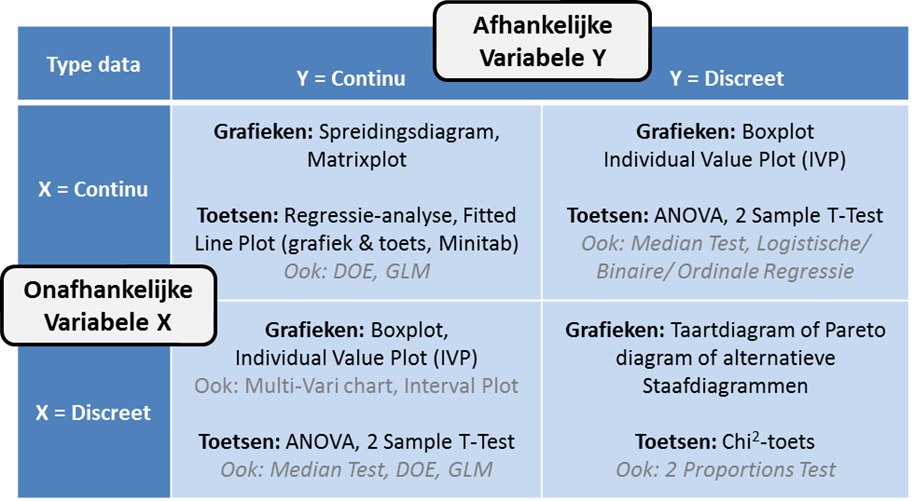 Tabel van welke grafiek en hypothesetoetsen bij welke type data