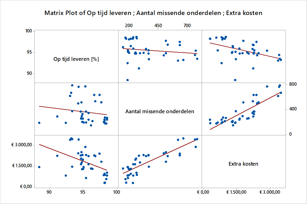Matrixplot voorbeeld