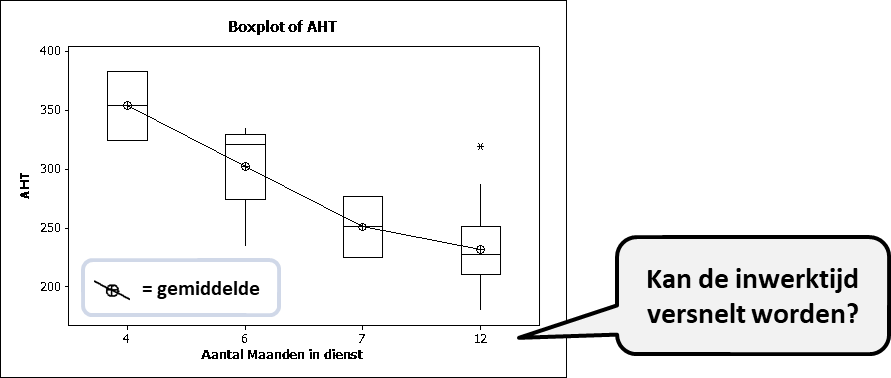 Boxplot voorbeeld