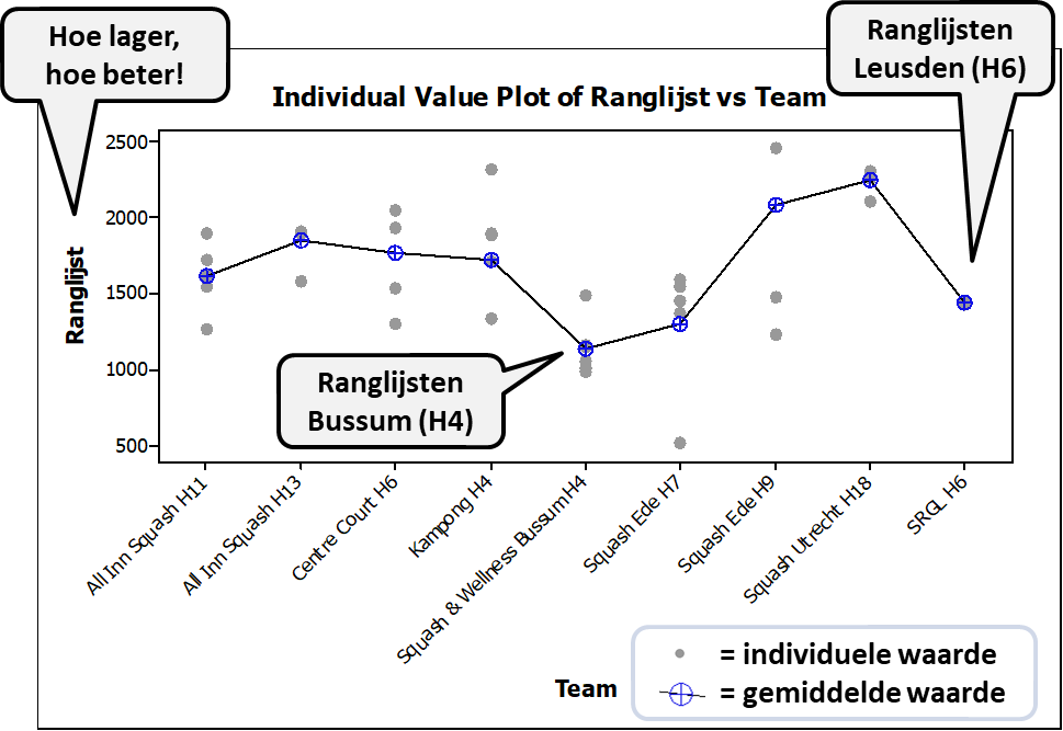 Individual value plot ivp lean six sigma partners