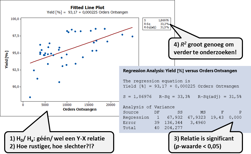 Voorbeeld regressieanalyse
