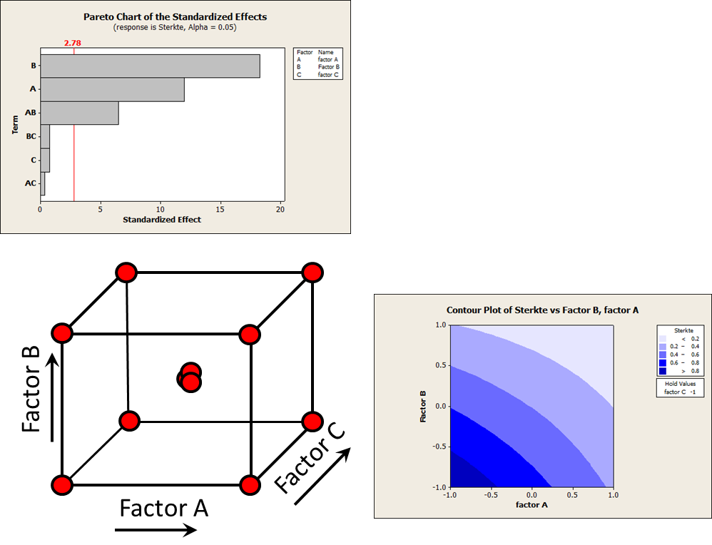 Design of experiments