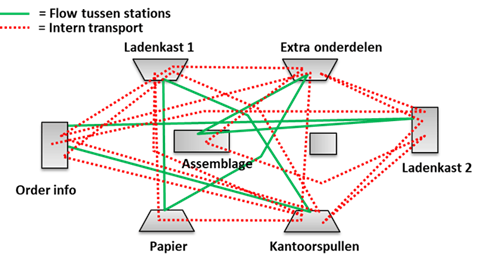 Voorbeeld spaghettidiagram