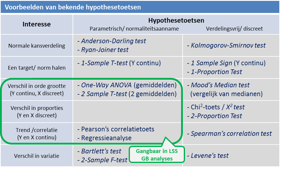 Voorbeelden van bekende hypothesetoetsen