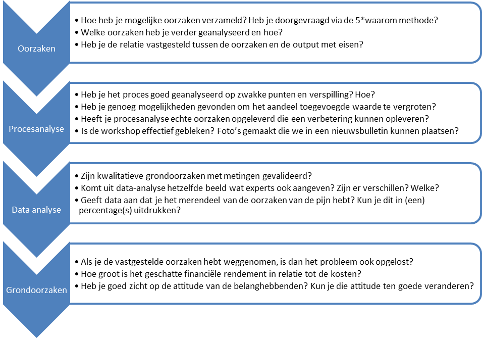 Analyse tollgate review checklist