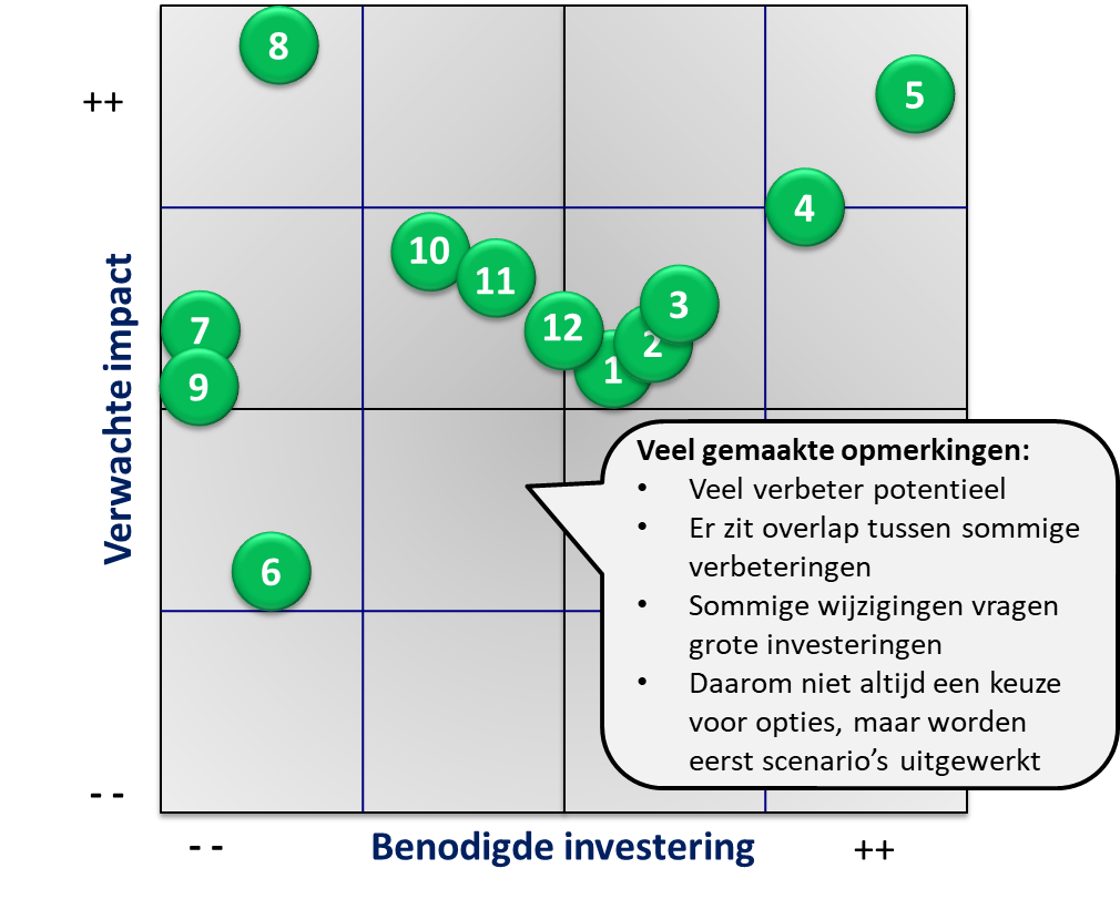 Voorbeeld effort benefit diagram
