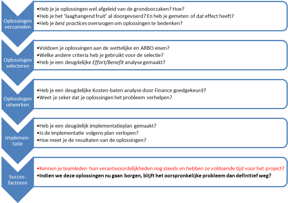 Checklist improve fase
