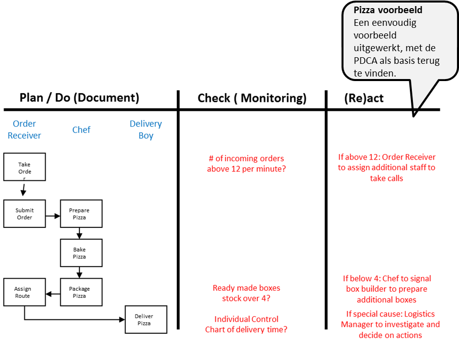 PDCA borgingsplan voorbeeld