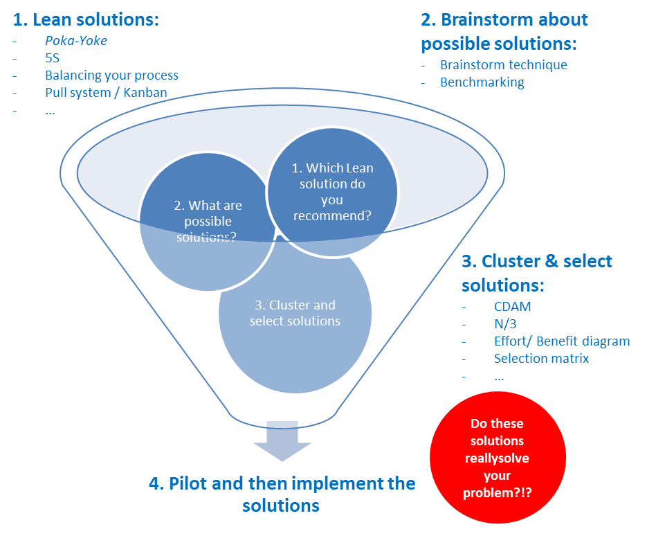 Visualisatie improve-fase