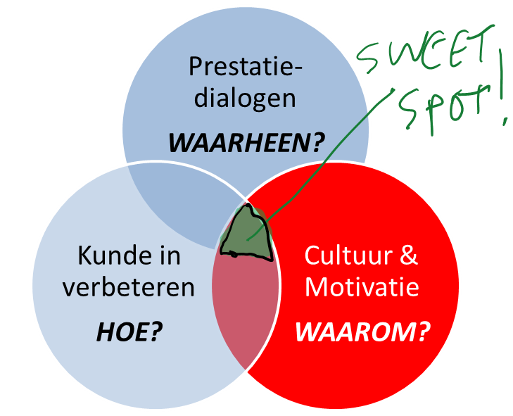 3 dimensies van een verbetercultuur