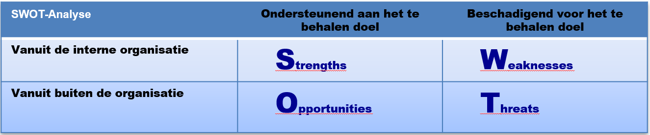 SWOT analyse