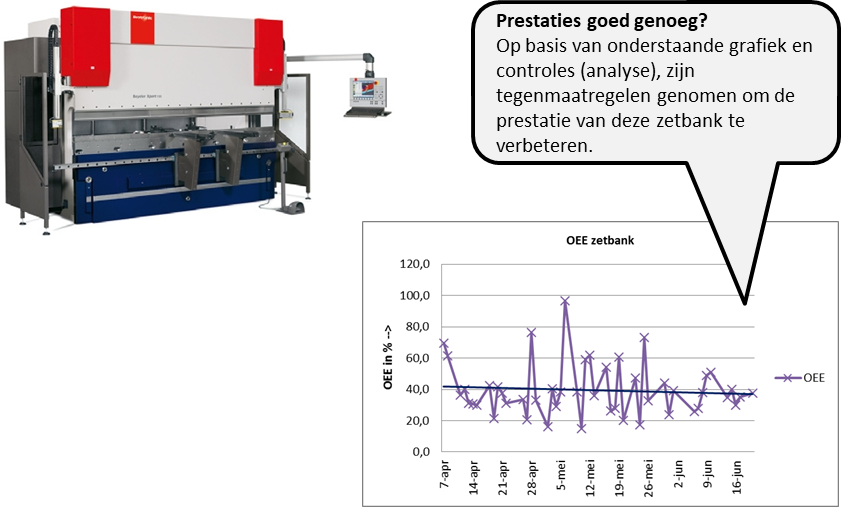 Overall Equipment Effectiveness voorbeeld