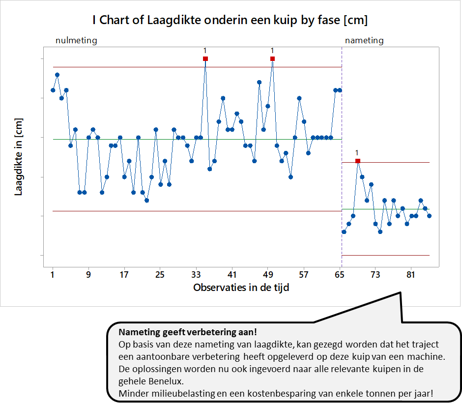 Voorbeeld nameting control chart