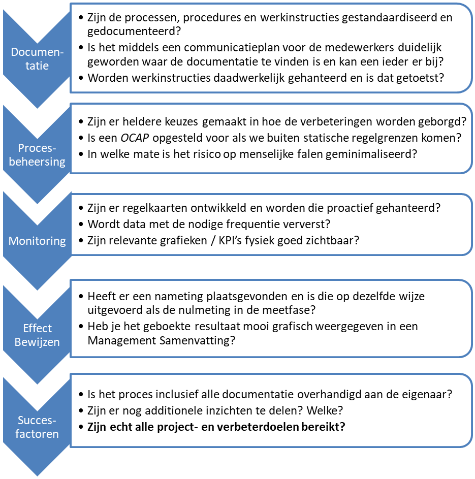 Checklist control fase
