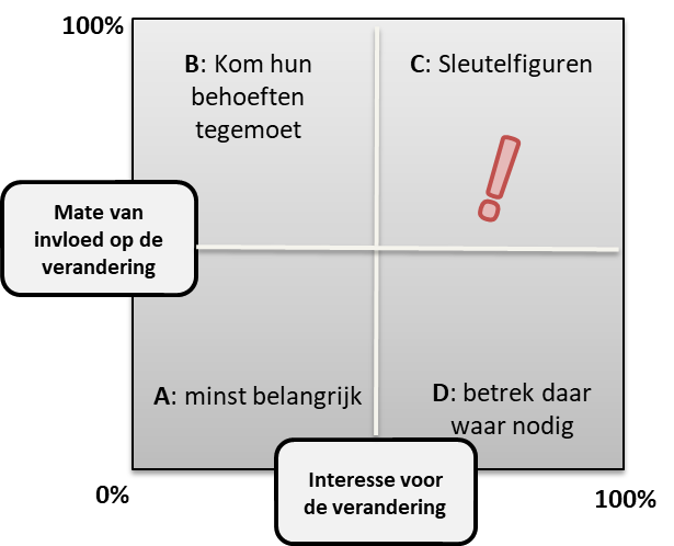 Stakeholder analyse